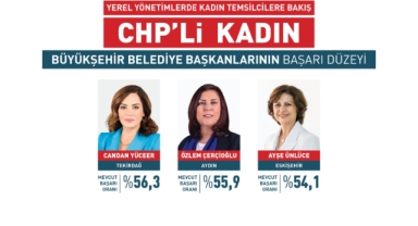 Tekirdağ Büyükşehir Belediye Başkanı Candan Yüceer, Kadın Belediye Başkanları Araştırmasında Zirveye Yerleşti