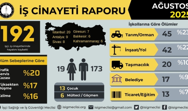 Ağustos Ayında 192 İşçi İş Cinayetlerinde Yaşamını Yitirdi: 13’ü Çocuk İşçi
