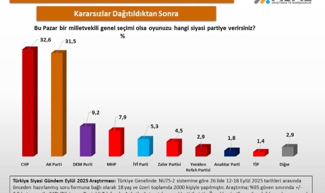 ASAL Araştırma: CHP Önde Görünüyor – AKP ile Aradaki Fark Azalıyor