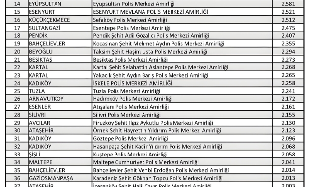 İstanbul’un Suç Haritası Açıklandı: Gaziosmanpaşa Polis Merkezi 4.066 Suçla Zirvede, İlçeler arasında Esenyurt Öne Çıkıyor