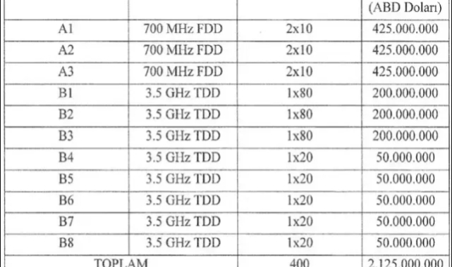 Türkiye'nin 5G ihalesi tamamlandı: İşte kazananlar