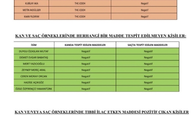 Ünlülerden Alınan Kan ve Saç Örneklerinde Uyuşturucu İzine Rastlandı