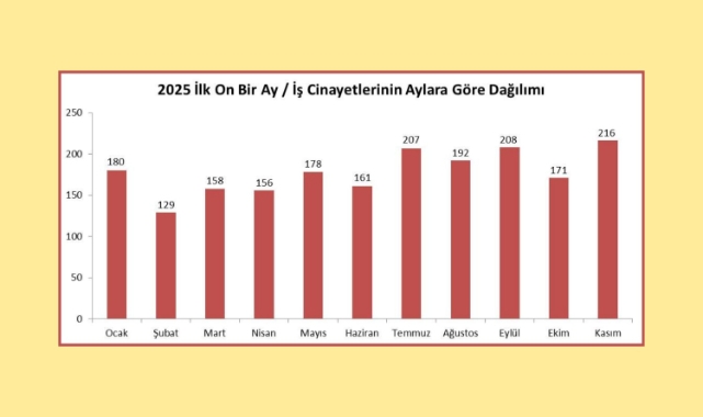 2025'te Acı Tablo: İlk 11 Ayda En Az 1956 İşçi Yaşamını Yitirdi