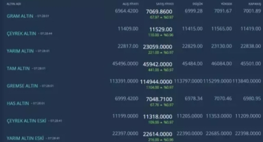 Gram Altın 7 Bin TL'yi Geçti!