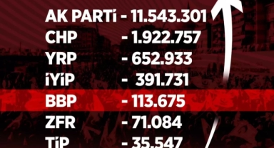 Yargıtay Siyasi Partilerin Üye Sayılarını Güncelledi